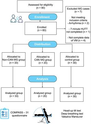 Frequency and severity of autonomic dysfunction assessed by objective hemodynamic responses and patient-reported symptoms in individuals with myasthenia gravis